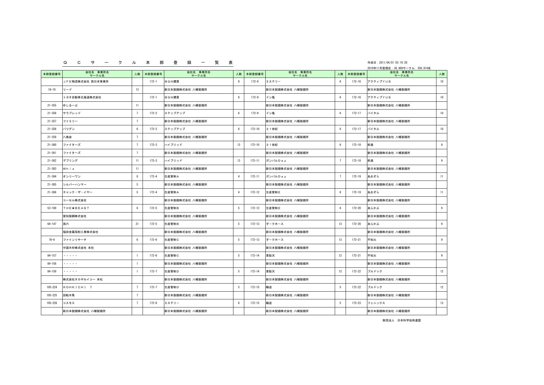 Q C サ ー ク ル 本 部 登 録 一 覧 表