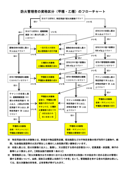 防火管理者の資格区分（甲種・乙種）のフローチャート