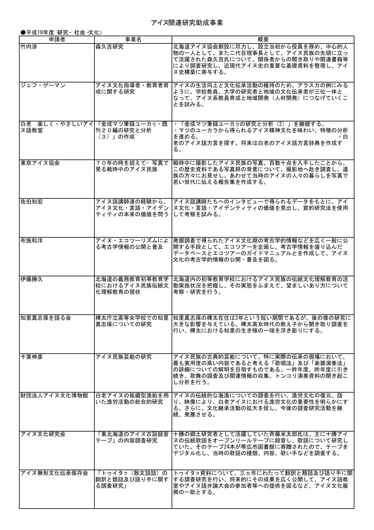 アイヌ関連研究助成事業 アイヌ関連研究助成事業