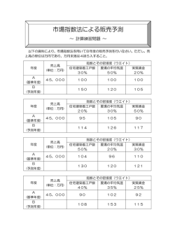 市場指数法による販売予測