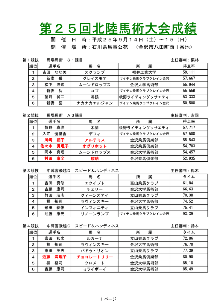 第25回北陸馬術大会成績 金沢乗馬倶楽部 Krc