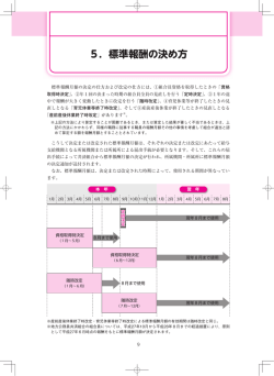 5．標準報酬の決め方