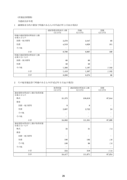 (有価証券関係) 当連結会計年度 1 満期保有目的の債券で時価のある
