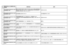 質問内容及び回答（PDF：296.5KB）