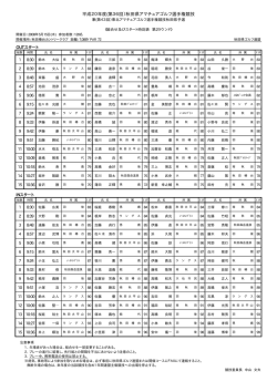 平成20年度(第36回）秋田県アマチュアゴルフ選手権競技