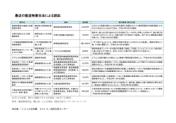 最近の製造物責任法による訴訟