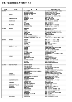 Page 1 労働・社会保険関係の手続きリスト |特別加入 | |労働保険年度