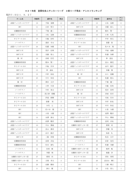 H21年度 室蘭社会人サッカーリーグ 3部リーグ得点・アシストランキング