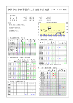 静岡中央警察署管内人身交通事故統計