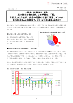 足の悩みが最も気になる季節は、「夏」 7割以上の女性が、自分の足裏の