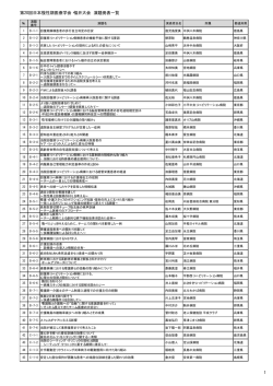 第20回日本慢性期医療学会・福井大会 演題発表一覧 1
