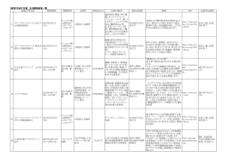 (参考)平成27年度 主な商談会等一覧 商談会等名称 開催期間 開催場所