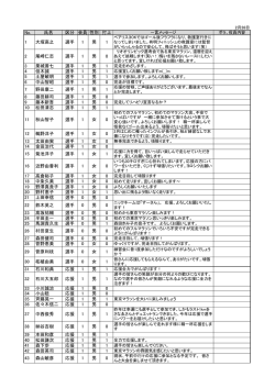No. 氏名 区分 会員 性別 打上 1 大塚高之 選手 1 男 1 2 尾崎仁志 選手