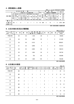 4．消防施設と人員数 6．火災発生の原因 5．火災の発生状況及び損害額