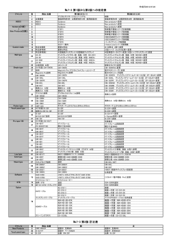 総合カタログ№7-3 第1版から第2版への改定