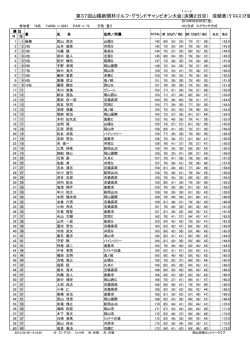 第37回山陽新聞杯ゴルフ・グランドチャンピオン大会（決勝2日目） 成績