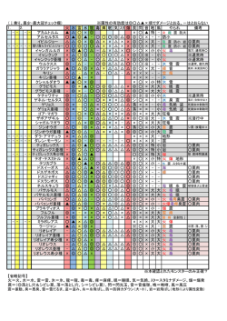 火 水 雷 氷 龍 毒 痺 眠 気 ｽﾀ 爆 罠 閃 音 咆 風 やられ 備考 - - -
