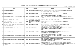 2016年度 トップアスリート・トップアーティスト育成事業に助成が決まった