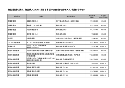 物品（製造の請負、物品購入）契約に関する事項の公表（指名競争入札