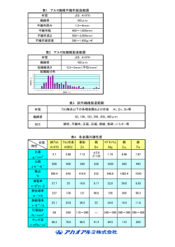 表4. 各金属の諸性質 表3. 試作繊維製造範囲 表1. アルミ繊維不織布