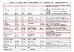 1982～2011年度 各年度分配額上位100作品