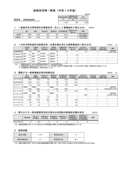 財政状況等一覧表（平成18年度）