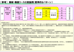 （参考） 機械・機器リースの実施例（標準的なパターン）