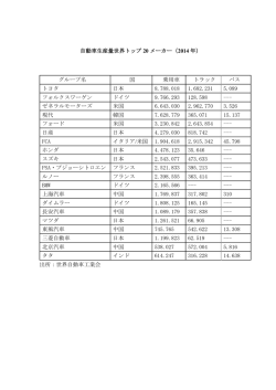 自動車生産量世界トップ 20 メーカー（2014 年） グループ名 国 乗用車