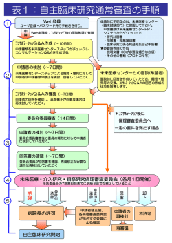 臨床研究倫理審査の手順