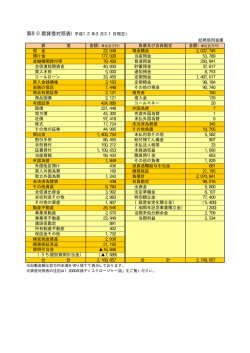 第80期貸借対照表（平成12年3月31日現在） 尼崎信用金庫 資 産 負債
