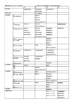 創薬科学類カリキュラムツリー（2015年度） ※ 下線のついた科目は選択