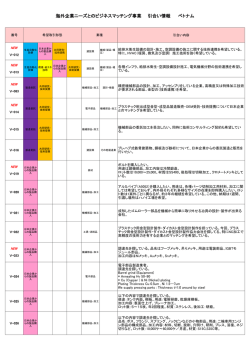 海外企業ニーズとのビジネスマッチング事業 引合い情報 ベトナム