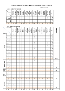 平成22年度福島県内留学生統計資料