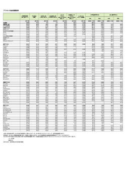 アフリカ諸国の社会指標 - AfDB アフリカ開発銀行