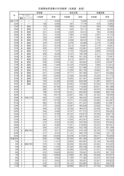 交通事故死者数の年別推移（北海道・全国）