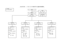 2016年度 （一社）八日市場青年会議所組織図
