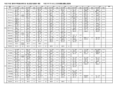平成27年度 館林市中学校総合体育大会 陸上競技大会結果一覧表
