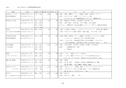 別表1 北とぴあホール事業実施状況内訳