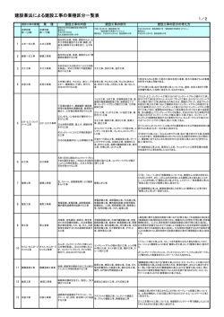 建設業法による建設工事の業種区分一覧表