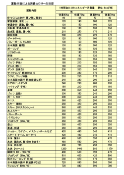運動と消費カロリー