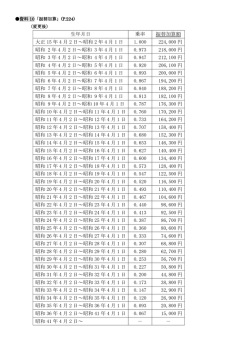 生年月日 乗率 振替加算額 大正 15 年 4 月 2 日～昭和 2 年 4 月 1 日