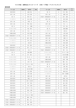 H26年度 室蘭社会人サッカーリーグ 2部リーグ得点・アシストランキング