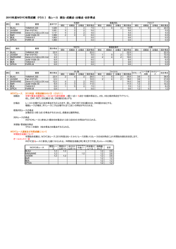 2015年度WOYC年間成績 クラスⅠ 各レース 順位・成績点・出場点・合計