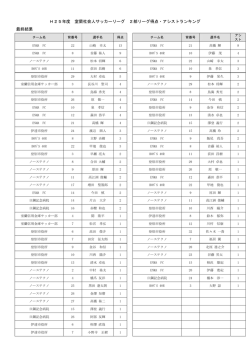 H25年度 室蘭社会人サッカーリーグ 2部リーグ得点・アシストランキング