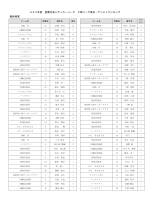 H21年度 室蘭社会人サッカーリーグ 3部リーグ得点 アシストランキング