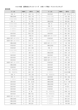 H24年度 室蘭社会人サッカーリーグ 2部リーグ得点・アシストランキング