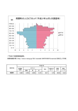 南関町の人口ピラミッド（平成27年10月1日調査時）