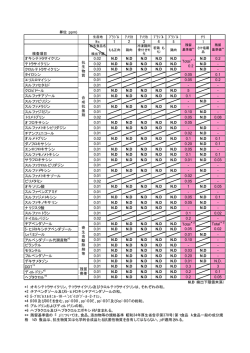 （単位：ppm) ﾌﾞﾗｼﾞﾙ ｱﾒﾘｶ ｱﾒﾘｶ ﾌﾞﾗｼﾞﾙ ﾌﾞﾗｼﾞﾙ ﾁﾘ 5 1 検査項目 オ