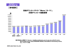 音楽ダウンロードサイト「Mora （モーラ）」 月間ダウンロード曲数推移