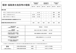 騒音・振動発生施設等の種類